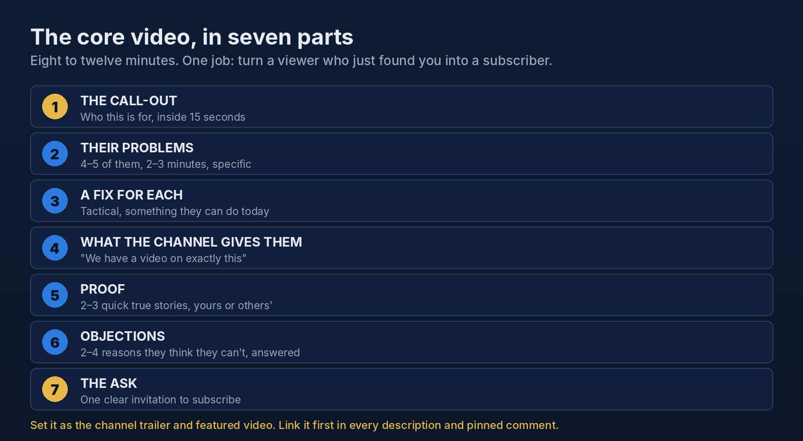 The seven parts of the core video in order: the call-out, their problems, a fix for each, what the channel gives them, proof, objections, the ask. Eight to twelve minutes.