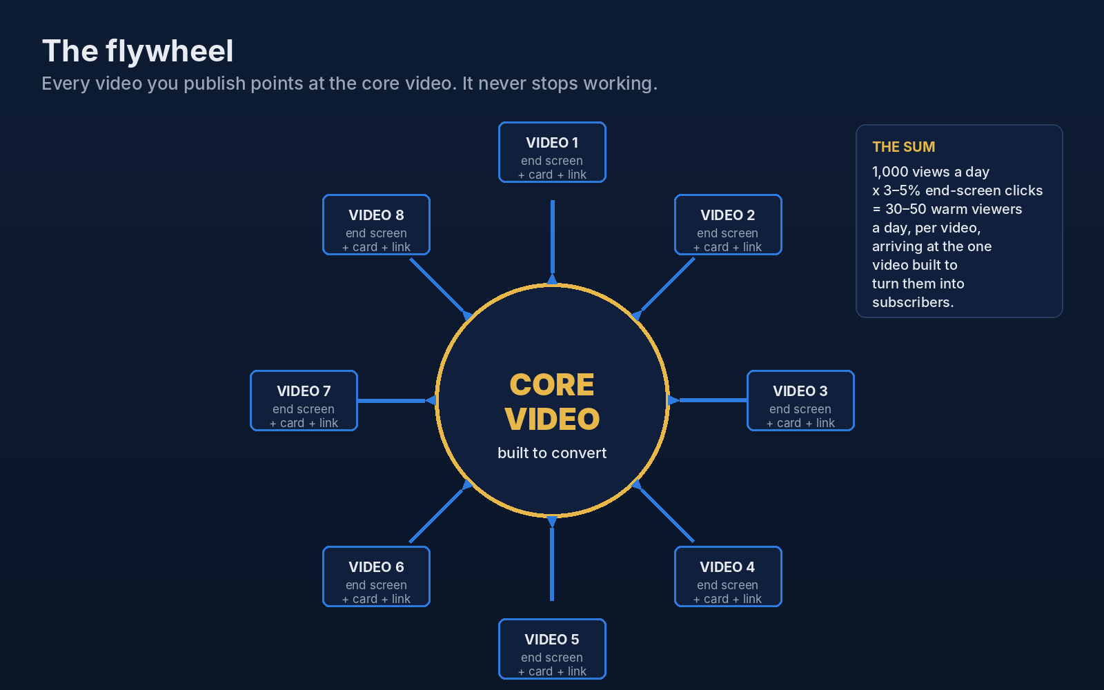 The flywheel: eight published videos each point their end screen, card and link at one core video built to convert. The sum: 1,000 views a day at a three to five per cent end-screen click rate sends 30 to 50 warm viewers a day per video.