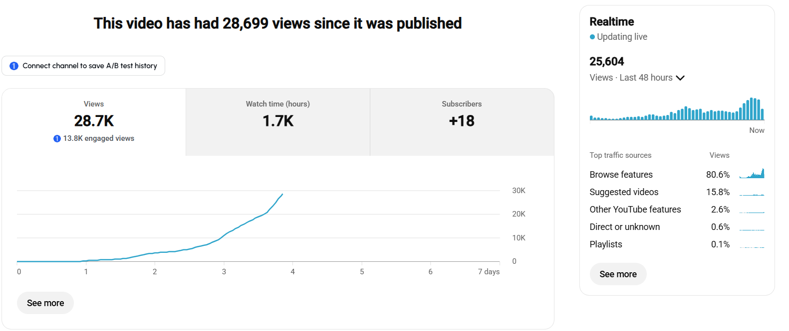 The eighth video: 28.7K views in about four days, 80.6% of them from Browse features.