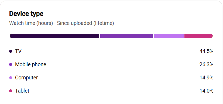YouTube Studio device type report, watch time in hours since upload: TV 44.5%, mobile phone 26.3%, computer 14.9%, tablet 14.0%.