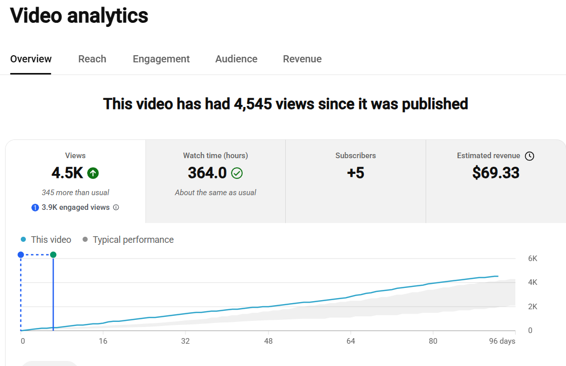 YouTube Studio video analytics, 96 days since publish: 4.5K views, 364 watch hours, +5 subscribers, $69.33 estimated revenue. The views line runs just above the typical performance band.