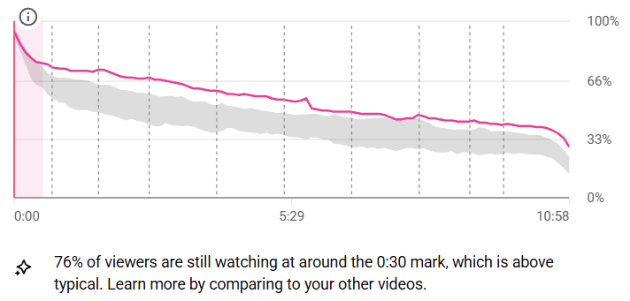 A retention curve tracking above the grey typical range for its whole length, with a note reading 76% of viewers are still watching at around the 0:30 mark, which is above typical.