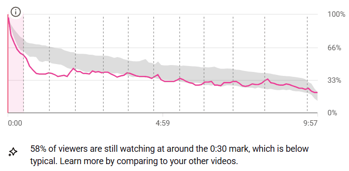 A retention curve that drops below the grey typical range within the first minute and stays under it, with a note reading 58% of viewers are still watching at around the 0:30 mark, which is below typical.
