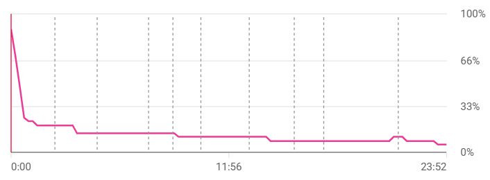 A retention curve that falls from 100% to roughly 20% within the first few seconds, then slowly declines to about 5% over twenty-four minutes.