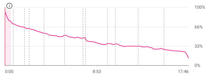 A retention curve with no sharp cliff, declining smoothly and evenly from around 80% to roughly 12% across nearly eighteen minutes.