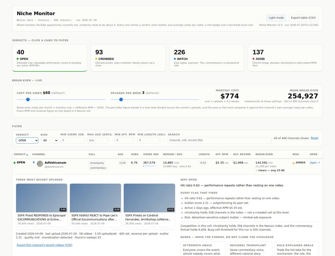 The Niche Radar dashboard — live market data sorted into OPEN, CROWDED, WATCH, AVOID