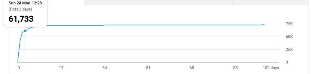 First-three-days views curve of a first system video: 61,733 views