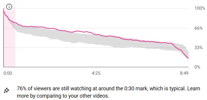 Retention curve after the system: 76% of viewers still watching at 0:30, typical