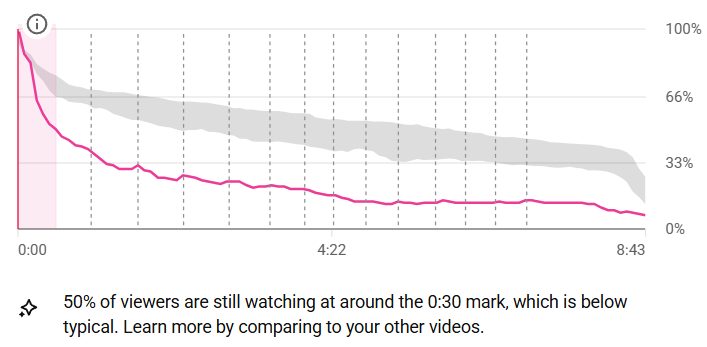 Retention curve before the system: 50% of viewers still watching at 0:30, below typical