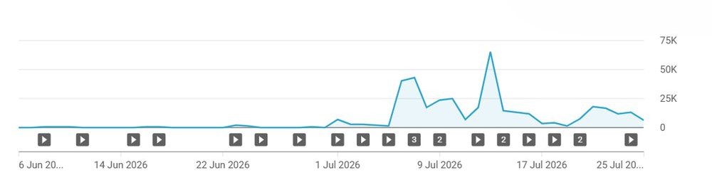 Channel views graph: flat until 1 July, then a sustained spike after switching to system scripts